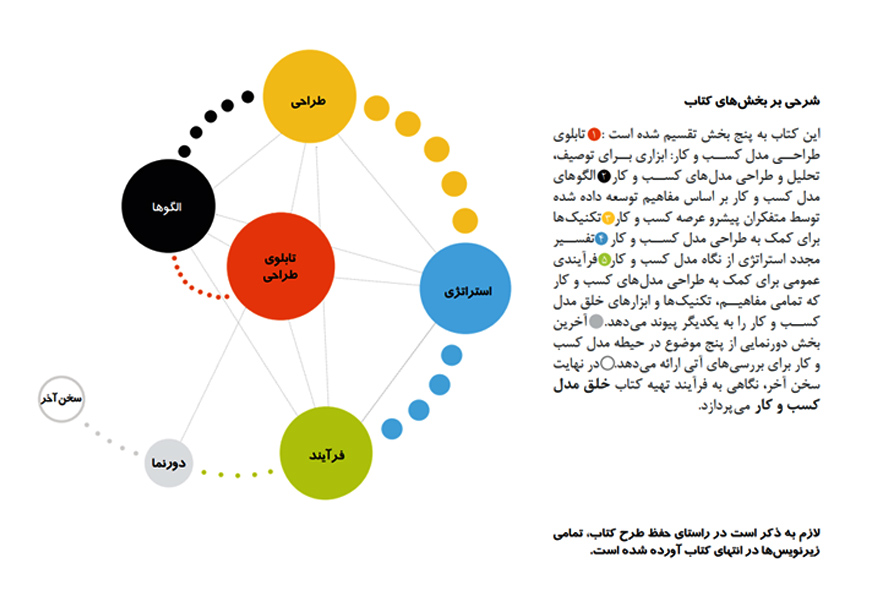 خلق مدل کسب و کار 